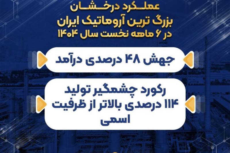 عملکرد درخشان بزرگ ترین آروماتیک ایران در ۶ ماهه نخست سال ۱۴۰۴/ جهش ۴۸ درصدی درآمد/ رکورد چشمگیر تولید ۱۱۴ درصدی بالاتر از ظرفیت اسمی