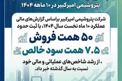 ثبت فروش ۵۰ همتی و سود خالص ۷.۵ همتی پتروشیمی امیرکبیر در ۱۰ ماهه ۱۴۰۴