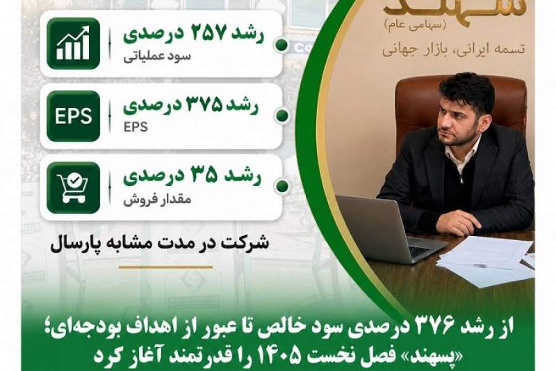 از رشد ۳۷۶ درصدی سود خالص تا عبور از اهداف بودجهای؛ «پسهند» فصل نخست ۱۴۰۵ را قدرتمند آغاز کرد از رشد ۳۷۶ درصدی سود خالص تا عبور از اهداف بودجهای؛ «پسهند» فصل نخست ۱۴۰۵ را قدرتمند آغاز کرد